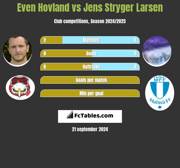 Even Hovland vs Jens Stryger Larsen h2h player stats