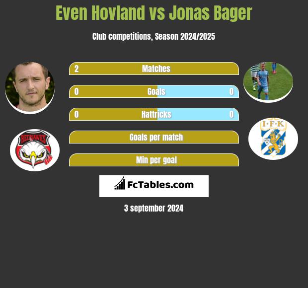 Even Hovland vs Jonas Bager h2h player stats