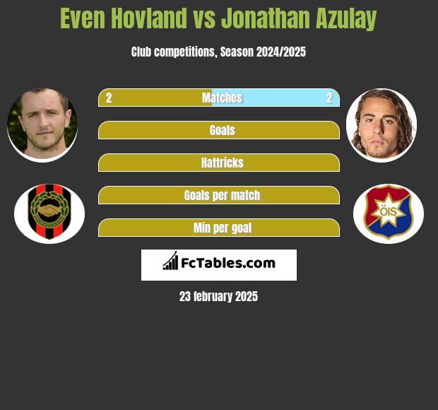 Even Hovland vs Jonathan Azulay h2h player stats