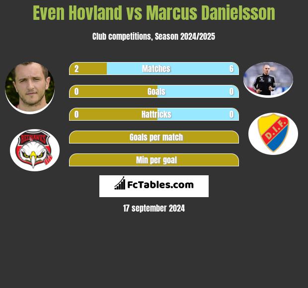 Even Hovland vs Marcus Danielsson h2h player stats