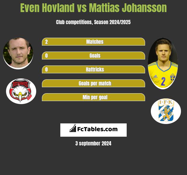 Even Hovland vs Mattias Johansson h2h player stats