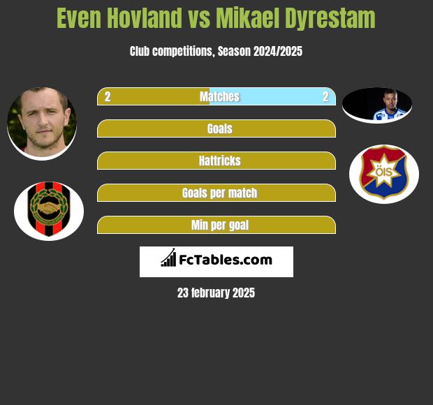 Even Hovland vs Mikael Dyrestam h2h player stats