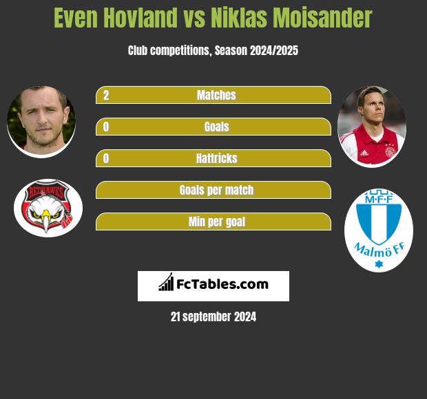 Even Hovland vs Niklas Moisander h2h player stats