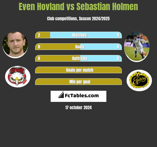 Even Hovland vs Sebastian Holmen h2h player stats