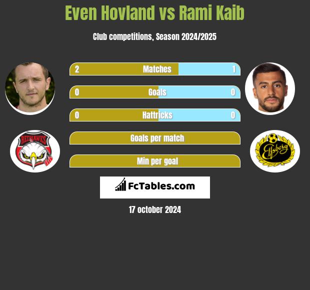 Even Hovland vs Rami Kaib h2h player stats