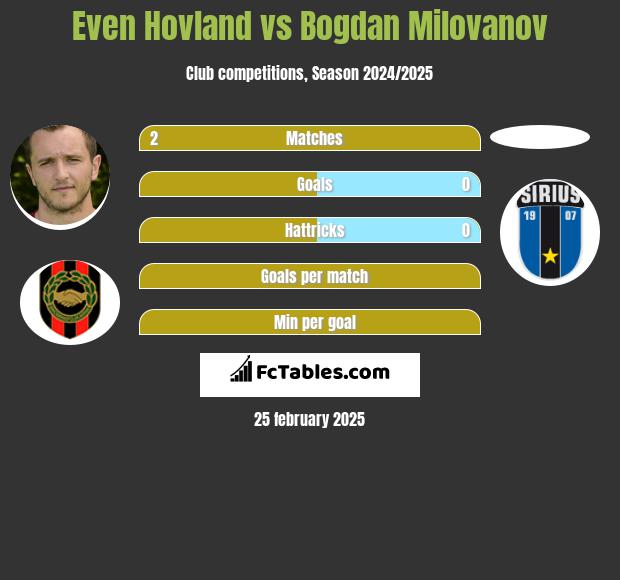 Even Hovland vs Bogdan Milovanov h2h player stats