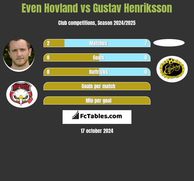 Even Hovland vs Gustav Henriksson h2h player stats