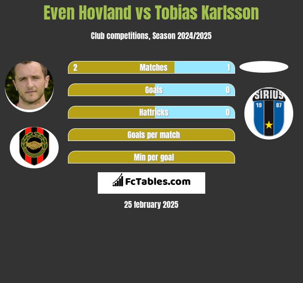 Even Hovland vs Tobias Karlsson h2h player stats