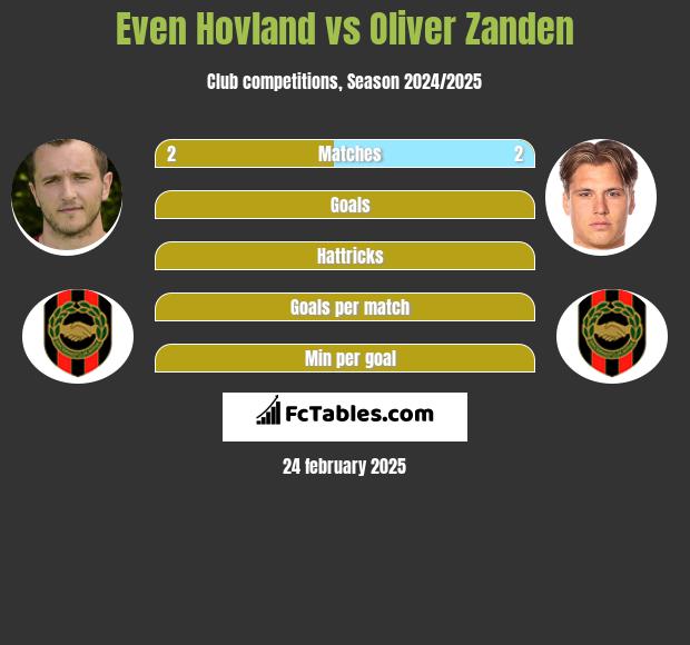 Even Hovland vs Oliver Zanden h2h player stats