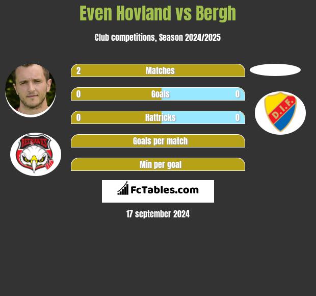 Even Hovland vs Bergh h2h player stats