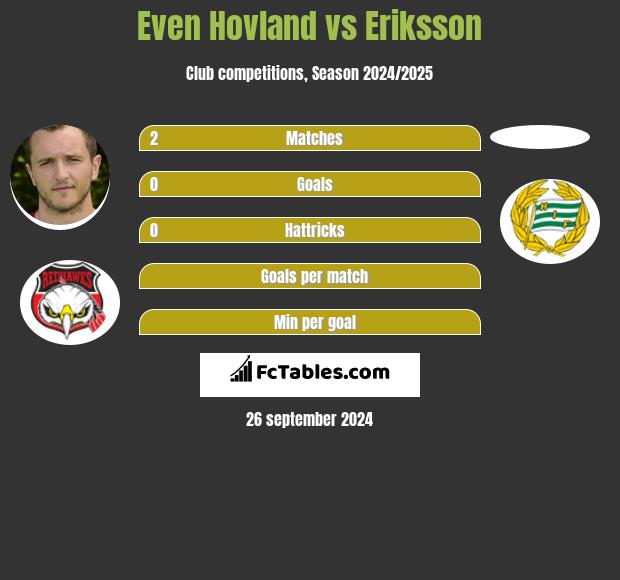 Even Hovland vs Eriksson h2h player stats