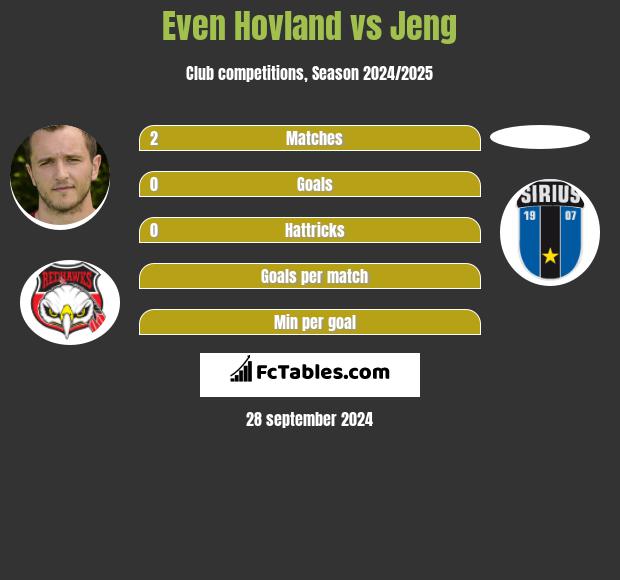 Even Hovland vs Jeng h2h player stats