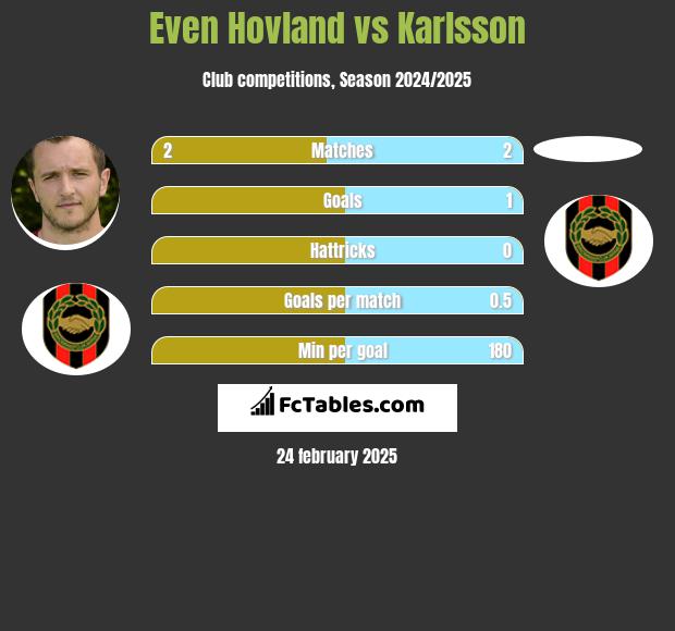 Even Hovland vs Karlsson h2h player stats