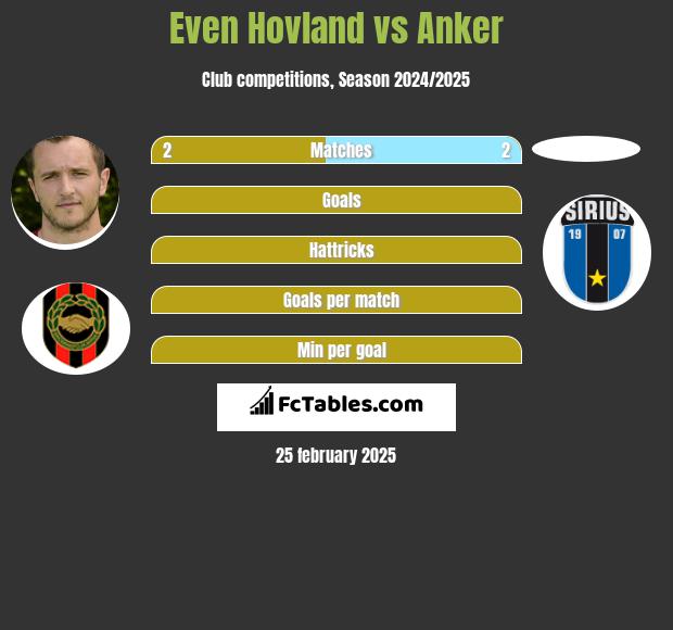 Even Hovland vs Anker h2h player stats