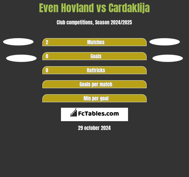 Even Hovland vs Cardaklija h2h player stats