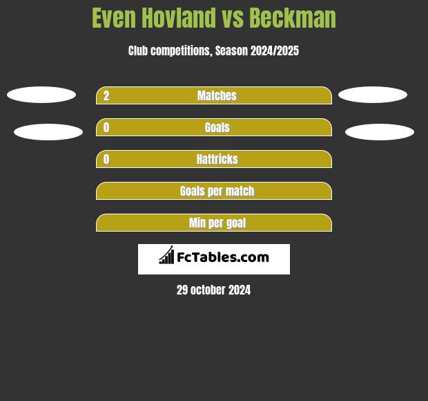 Even Hovland vs Beckman h2h player stats