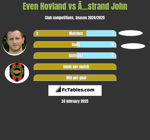 Even Hovland vs Ã…strand John h2h player stats