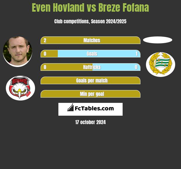 Even Hovland vs Breze Fofana h2h player stats