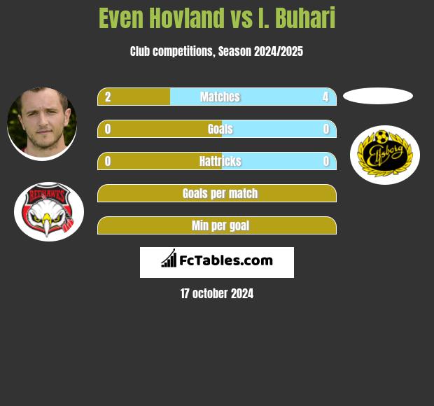 Even Hovland vs I. Buhari h2h player stats