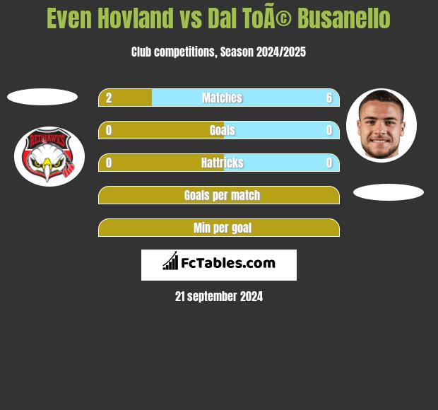 Even Hovland vs Dal ToÃ© Busanello h2h player stats