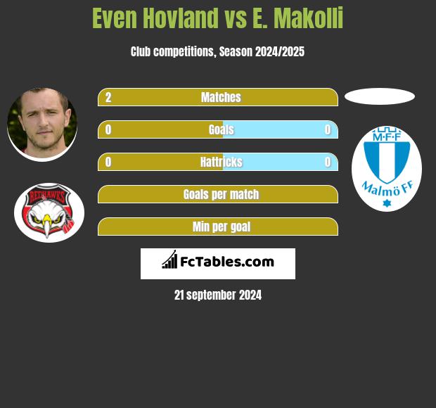 Even Hovland vs E. Makolli h2h player stats