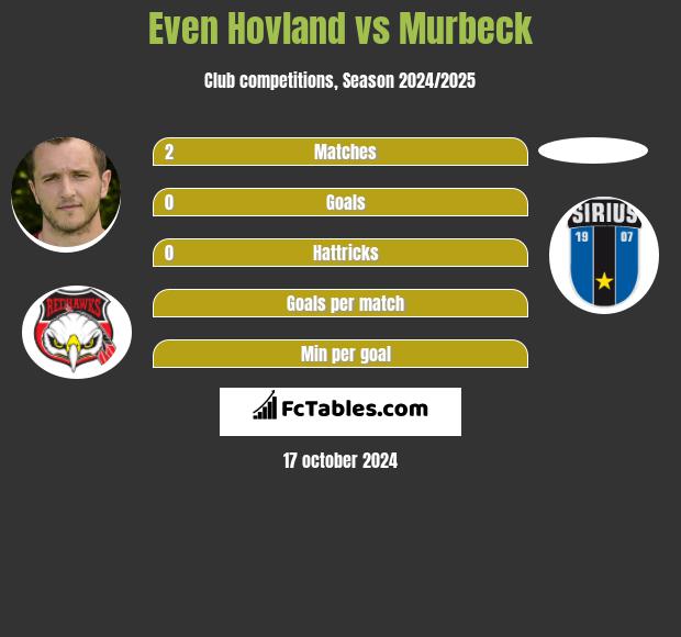 Even Hovland vs Murbeck h2h player stats