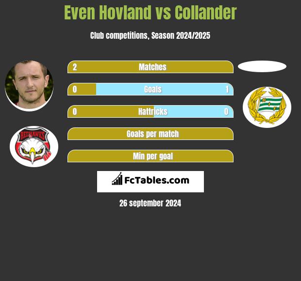 Even Hovland vs Collander h2h player stats