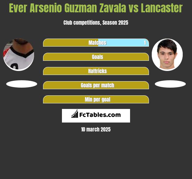 Ever Arsenio Guzman Zavala vs Lancaster h2h player stats