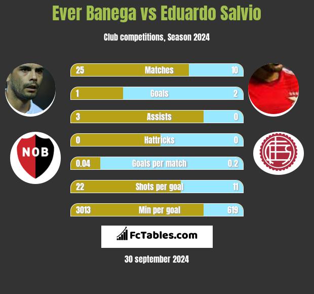 Ever Banega vs Eduardo Salvio h2h player stats