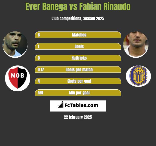 Ever Banega vs Fabian Rinaudo h2h player stats