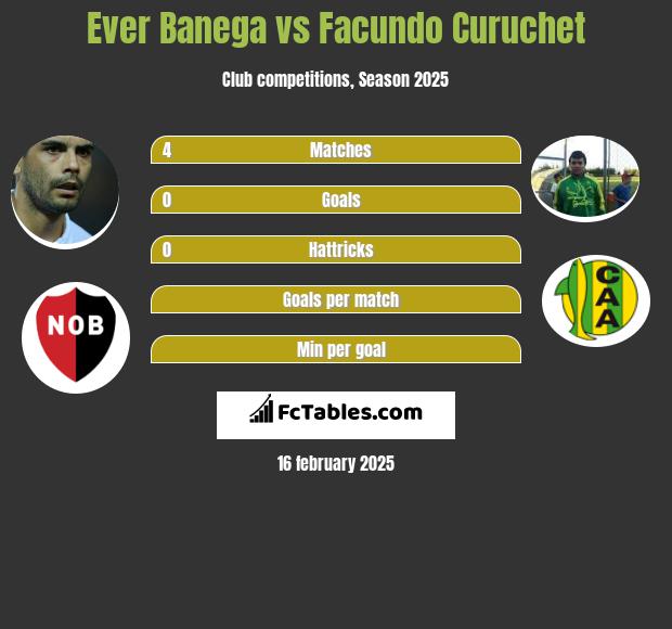 Ever Banega vs Facundo Curuchet h2h player stats