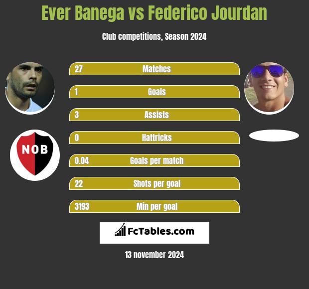 Ever Banega vs Federico Jourdan h2h player stats