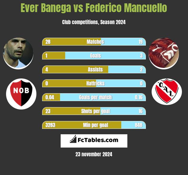 Ever Banega vs Federico Mancuello h2h player stats