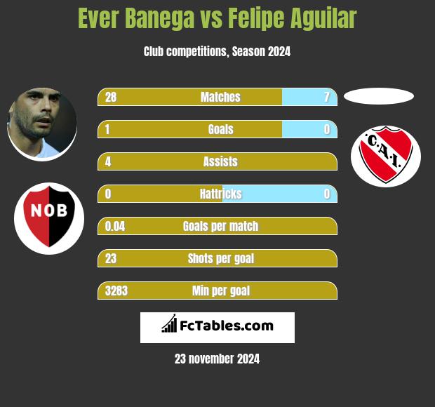 Ever Banega vs Felipe Aguilar h2h player stats