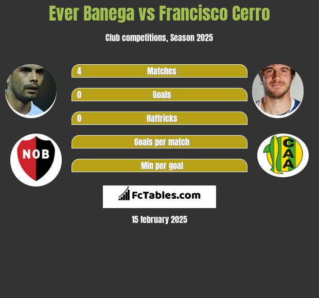 Ever Banega vs Francisco Cerro h2h player stats