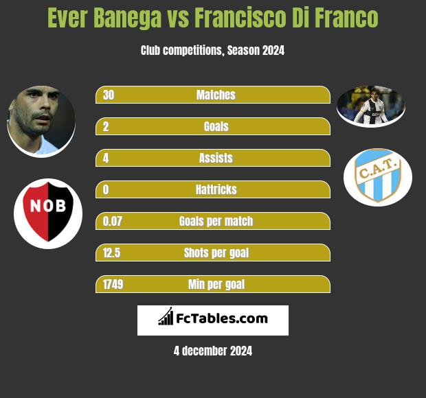 Ever Banega vs Francisco Di Franco h2h player stats