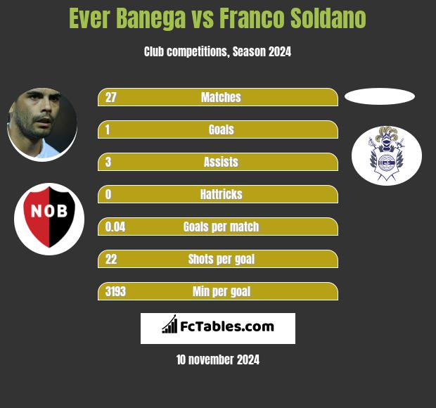 Ever Banega vs Franco Soldano h2h player stats