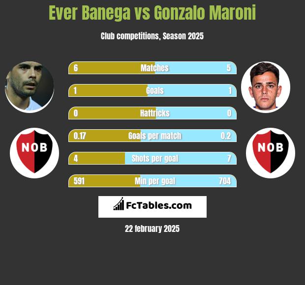 Ever Banega vs Gonzalo Maroni h2h player stats