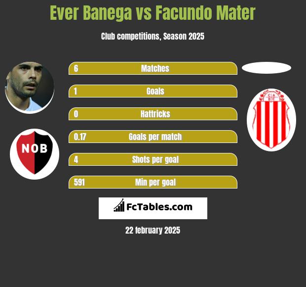 Ever Banega vs Facundo Mater h2h player stats