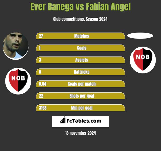 Ever Banega vs Fabian Angel h2h player stats