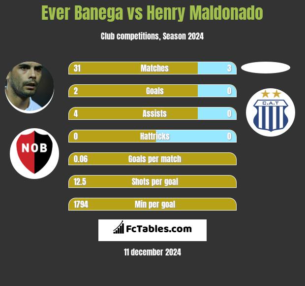 Ever Banega vs Henry Maldonado h2h player stats