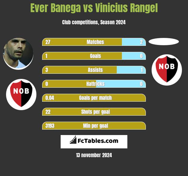 Ever Banega vs Vinicius Rangel h2h player stats