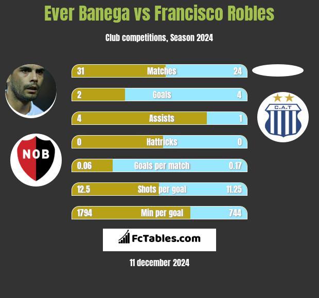 Ever Banega vs Francisco Robles h2h player stats