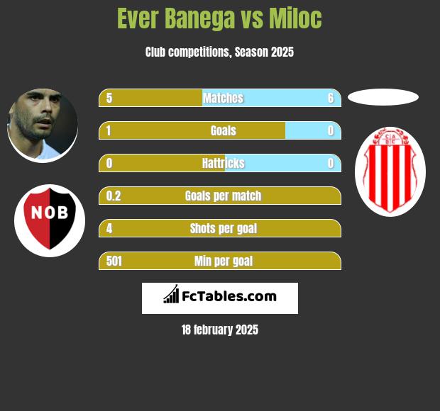 Ever Banega vs Miloc h2h player stats