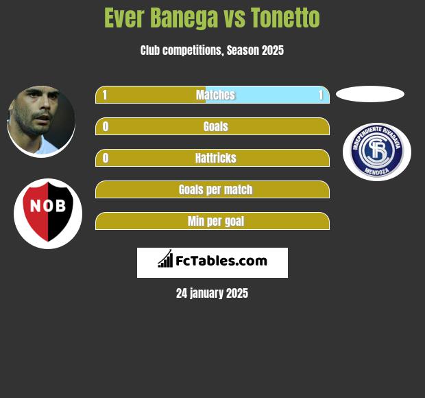 Ever Banega vs Tonetto h2h player stats