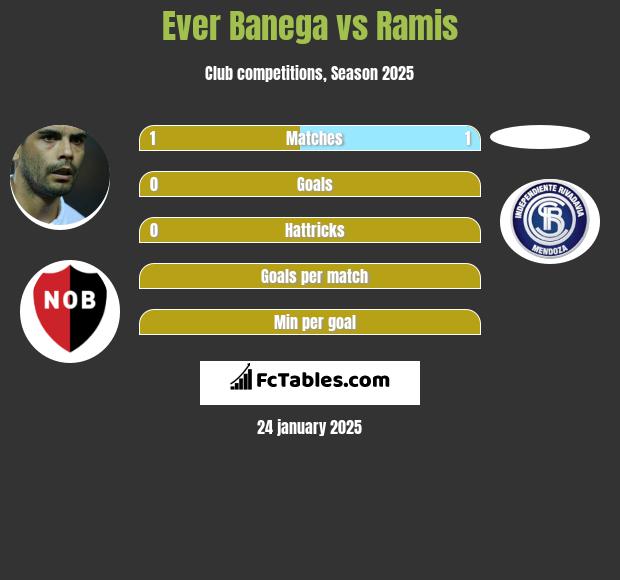 Ever Banega vs Ramis h2h player stats