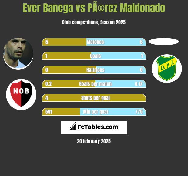 Ever Banega vs PÃ©rez Maldonado h2h player stats