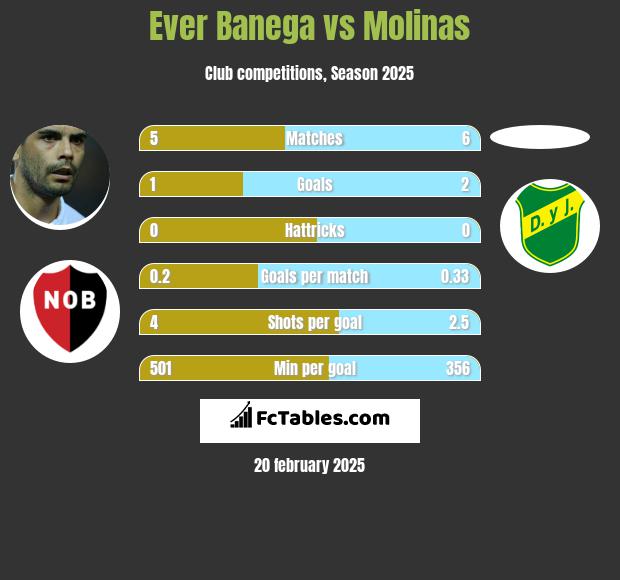 Ever Banega vs Molinas h2h player stats