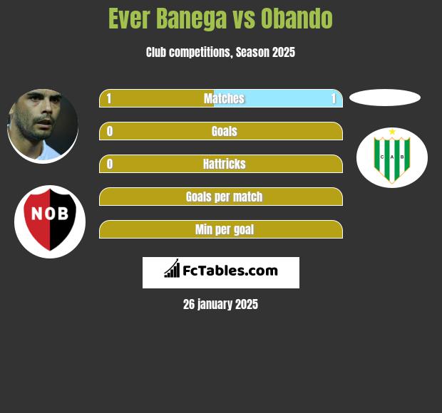 Ever Banega vs Obando h2h player stats