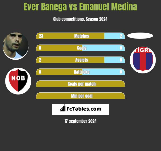 Ever Banega vs Emanuel Medina h2h player stats